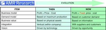 Figure 1. The business models and strategies of manufacturers are evolving